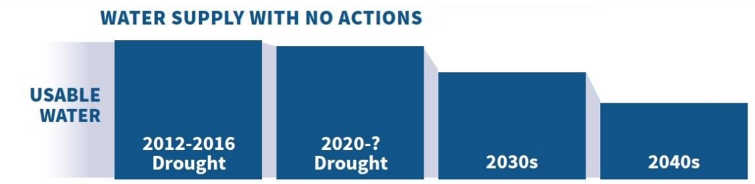 water supply with no actions graphic